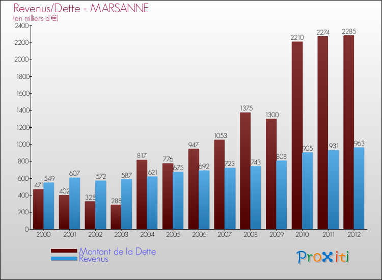 Evolution comparée de la dette et des revenus pour la commune de MARSANNE de 2000 à 2012 Comparaison de la dette et des revenus pour MARSANNE de 2000 à 2012