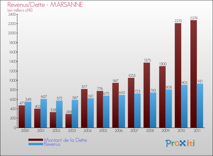 Evolution comparée de la dette et des revenus pour la commune de MARSANNE de 2000 à 2011 Comparaison de la dette et des revenus pour MARSANNE de 2000 à 2011