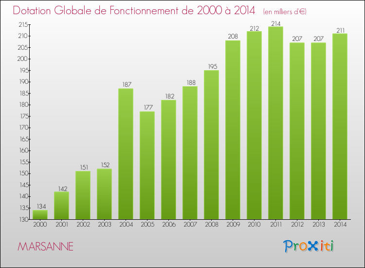 Evolution du montant de la Dotation Globale de Fonctionnement pour la commune de MARSANNE de 2000 à 2014 Evolution du montant de la Dotation Globale de Fonctionnement pour MARSANNE de 2000 à 2014