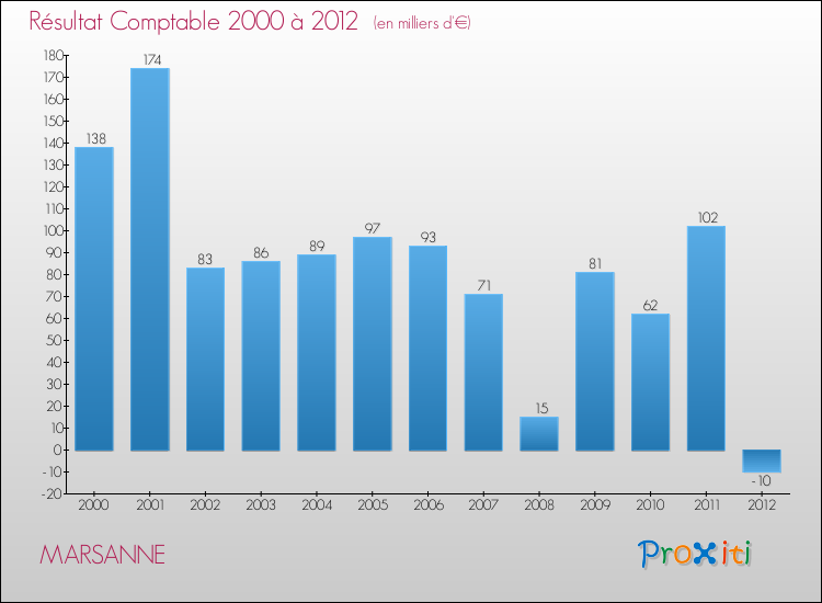 Evolution du résultat comptable pour la commune de MARSANNE de 2000 à 2012 Evolution du résultat comptable pour MARSANNE de 2000 à 2012