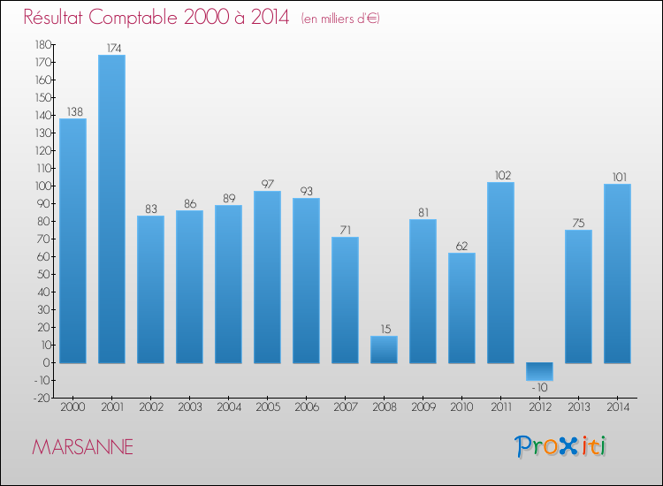 Evolution du résultat comptable pour la commune de MARSANNE de 2000 à 2014 Evolution du résultat comptable pour MARSANNE de 2000 à 2014