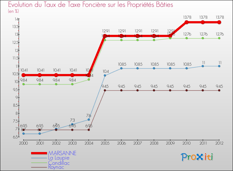 Evolution du taux de la taxe foncière sur le bati pour MARSANNE et les communes proches de 2000 à 2012 Comparaison des taux de taxe foncière sur le bati pour MARSANNE et les communes voisines de 2000 à 2012