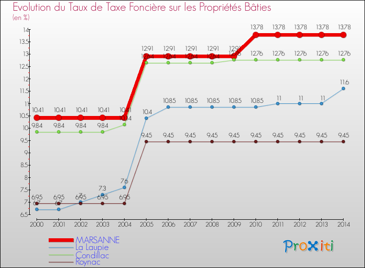 Evolution du taux de la taxe foncière sur le bati pour MARSANNE et les communes proches de 2000 à 2014 Comparaison des taux de taxe foncière sur le bati pour MARSANNE et les communes voisines de 2000 à 2014
