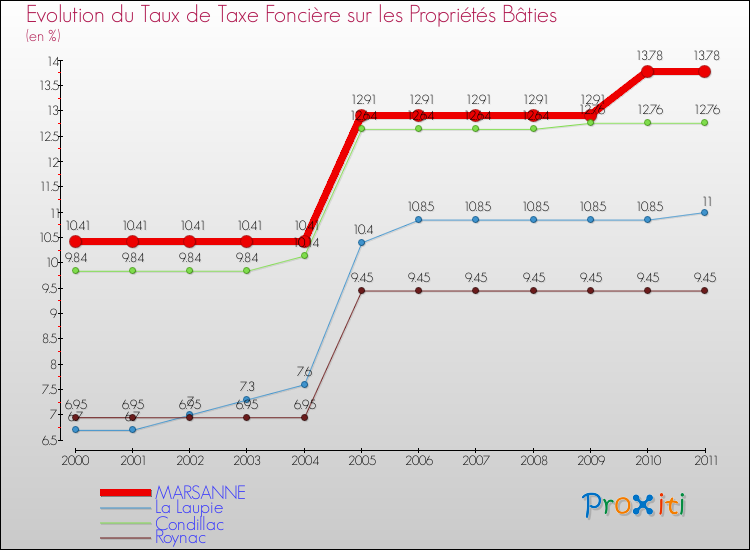 Evolution du taux de la taxe foncière sur le bati pour MARSANNE et les communes proches Comparaison des taux de taxe foncière sur le bati pour MARSANNE et les communes voisines
