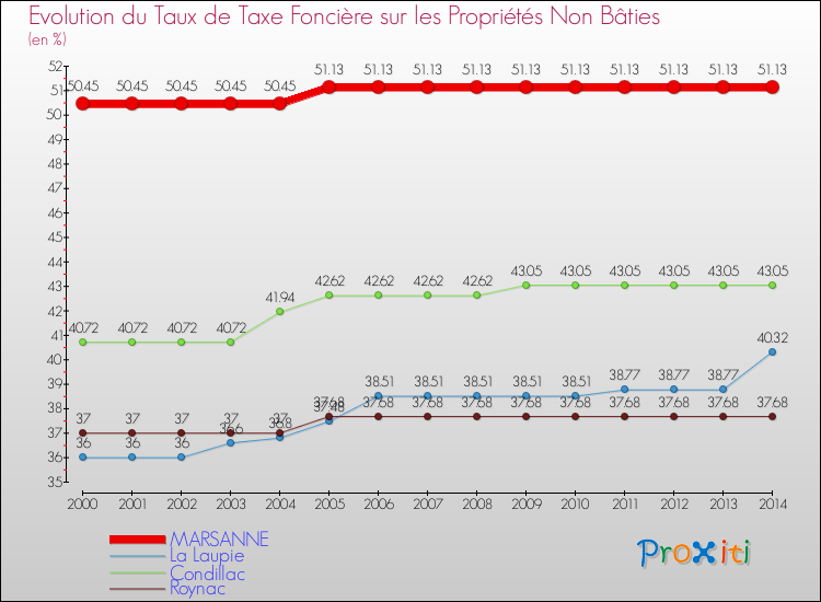 Evolution du taux de la taxe foncière sur les immeubles et terrains non batis pour MARSANNE et les communes proches de 2000 à 2014 Comparaison des taux de la taxe foncière sur les immeubles et terrains non batis pour MARSANNE et les communes voisines de 2000 à 2014