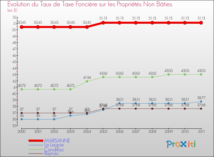Evolution du taux de la taxe foncière sur les immeubles et terrains non batis pour MARSANNE et les communes proches Comparaison des taux de la taxe foncière sur les immeubles et terrains non batis pour MARSANNE et les communes voisines