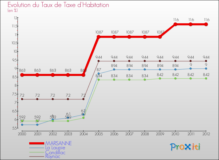 Evolution du taux de la taxe d'habitation pour MARSANNE et les communes proches Comparaison des taux de la taxe d'habitation pour MARSANNE et les communes voisines