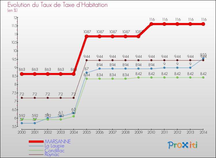 Evolution du taux de la taxe d'habitation pour MARSANNE et les communes proches de 2000 à 2014 Comparaison des taux de la taxe d'habitation pour MARSANNE et les communes voisines de 2000 à 2014