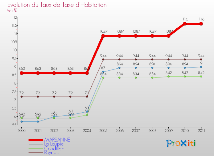 Evolution du taux de la taxe d'habitation pour MARSANNE et les communes proches Comparaison des taux de la taxe d'habitation pour MARSANNE et les communes voisines