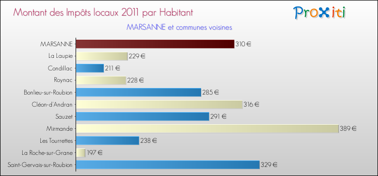 Montant des impôts locaux par Habitant pour MARSANNE et les communes proches Comparaison des impôts locaux par habitant pour MARSANNE et les communes voisines