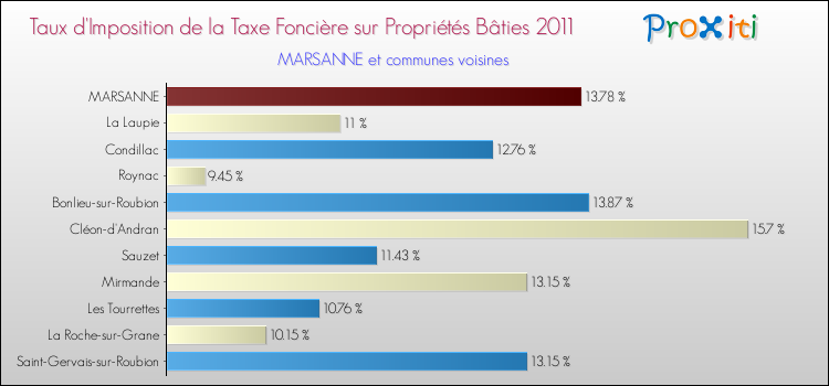 Taux d'imposition de la taxe foncière sur le bati 2011 pour MARSANNE et les communes proches Comparaison des taux d'imposition de la taxe foncière sur le bati 2011 pour MARSANNE et les communes voisines