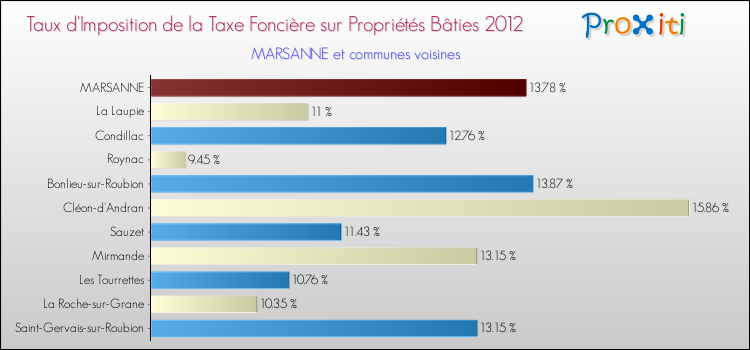 Taux d'imposition de la taxe foncière sur le bati 2012 pour MARSANNE et les communes proches Comparaison des taux d'imposition de la taxe foncière sur le bati 2012 pour MARSANNE et les communes voisines