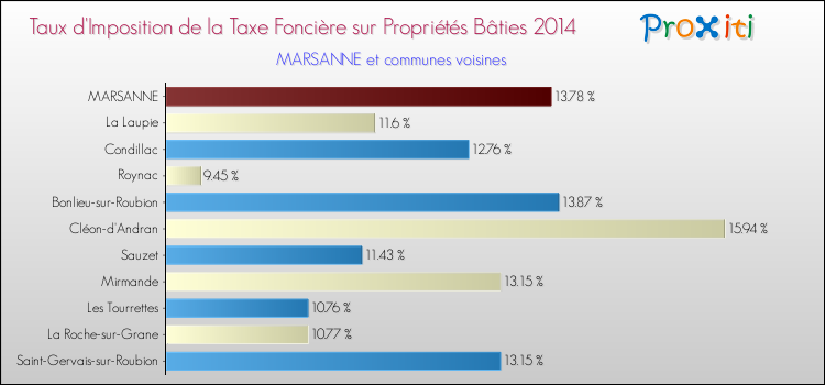 Taux d'imposition de la taxe foncière sur le bati 2014 pour MARSANNE et les communes proches Comparaison des taux d'imposition de la taxe foncière sur le bati 2014 pour MARSANNE et les communes voisines