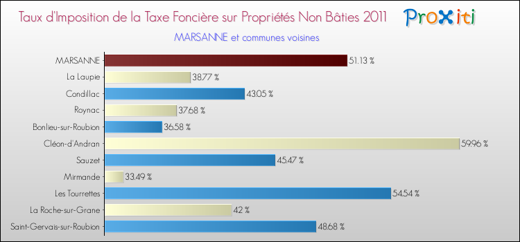 Taux d'imposition de la taxe foncière sur les immeubles et terrains non batis 2011 pour MARSANNE et les communes proches Comparaison des taux d'imposition de la taxe foncière sur les immeubles et terrains non batis 2011 pour MARSANNE et les communes voisines