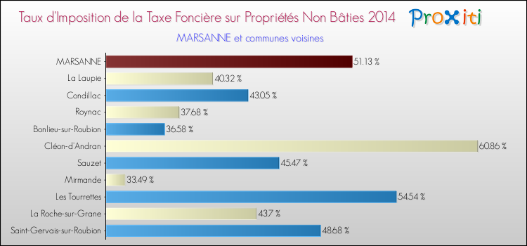 Taux d'imposition de la taxe foncière sur les immeubles et terrains non batis 2014 pour MARSANNE et les communes proches Comparaison des taux d'imposition de la taxe foncière sur les immeubles et terrains non batis 2014 pour MARSANNE et les communes voisines