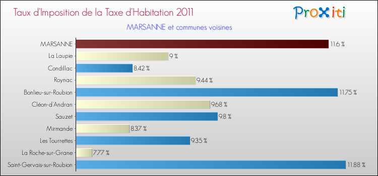 Taux d'imposition de la taxe d'habitation 2011 pour MARSANNE et les communes proches Comparaison des taux d'imposition de la taxe d'habitation 2011 pour MARSANNE et les communes voisines
