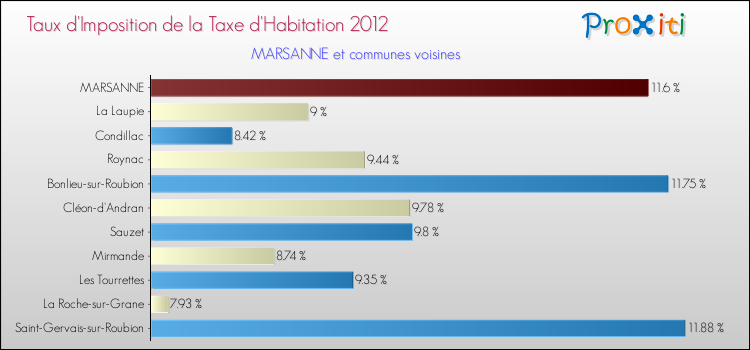 Taux d'imposition de la taxe d'habitation 2012 pour MARSANNE et les communes proches Comparaison des taux d'imposition de la taxe d'habitation 2012 pour MARSANNE et les communes voisines
