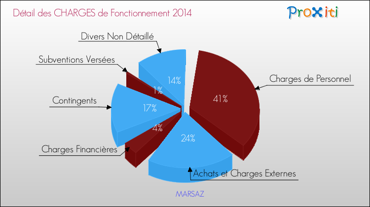 Décomposition des Charges de Fonctionnement 2014 de la commune de MARSAZ Charges de Fonctionnement 2014 pour la commune de MARSAZ