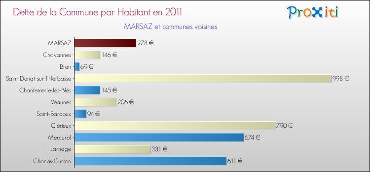 Dette par habitant de la commune en 2011 pour MARSAZ et les communes proches Comparaison de la dette par habitant de la commune en 2011 pour MARSAZ et les communes voisines