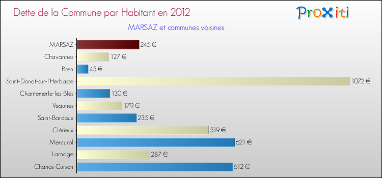 Dette par habitant de la commune en 2012 pour MARSAZ et les communes proches Comparaison de la dette par habitant de la commune en 2012 pour MARSAZ et les communes voisines