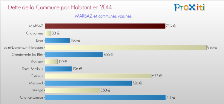 Dette par habitant de la commune en 2014 pour MARSAZ et les communes proches Comparaison de la dette par habitant de la commune en 2014 pour MARSAZ et les communes voisines