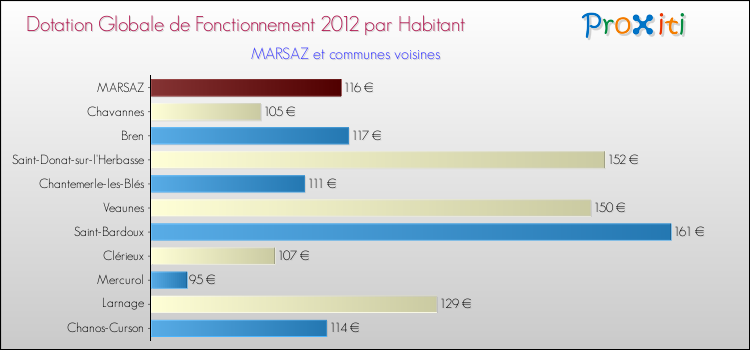 Montant des dotations globales de fonctionnement DGF par Habitant pour MARSAZ et les communes proches Comparaison des des dotations globales de fonctionnement DGF par habitant pour MARSAZ et les communes voisines