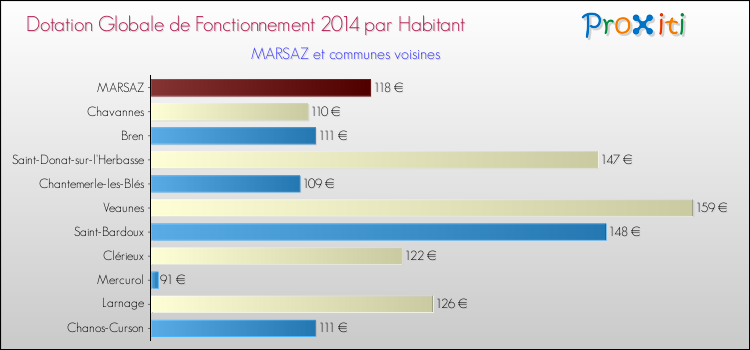Montant des dotations globales de fonctionnement DGF par Habitant pour MARSAZ et les communes proches en 2014. Comparaison des des dotations globales de fonctionnement DGF par habitant pour MARSAZ et les communes voisines en 2014.
