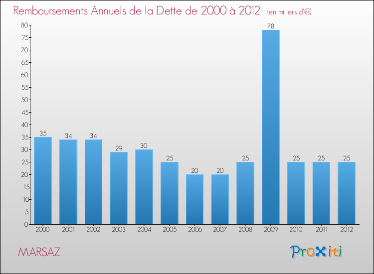 Evolution de l'annuité de la dette pour la commune de MARSAZ de 2000 à 2012 Annuités de la dette pour MARSAZ de 2000 à 2012