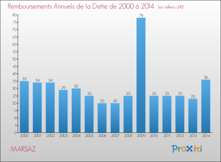 Evolution de l'annuité de la dette pour la commune de MARSAZ de 2000 à 2014 Annuités de la dette pour MARSAZ de 2000 à 2014