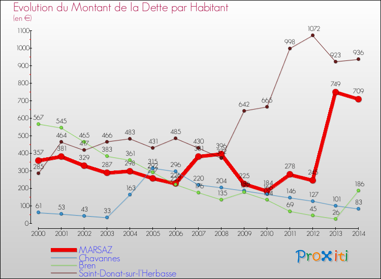 Evolution de la dette par habitant pour la commune de MARSAZ et les communes proches de 2000 à 2014 Comparaison de la dette par habitant pour MARSAZ et les communes voisines de 2000 à 2014