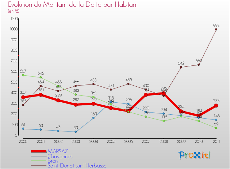 Evolution de la dette par habitant pour la commune de MARSAZ et les communes proches Comparaison de la dette par habitant pour MARSAZ et les communes voisines