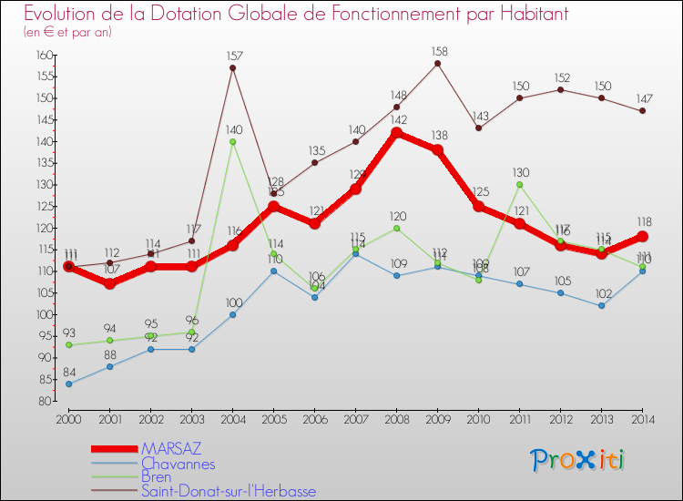 Evolution et montant de la dotation globale de fonctionnement par Habitant pour MARSAZ et les communes proches de 2000 à 2014. Comparaison des dotations globales de fonctionnement par habitant pour MARSAZ et les communes voisines de 2000 à 2014.