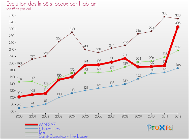 Evolution et montant des impôts locaux par Habitant pour MARSAZ et les communes proches Comparaison des impôts locaux par habitant pour MARSAZ et les communes voisines