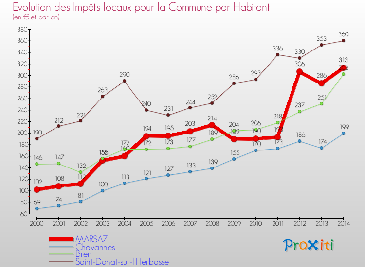 Evolution et montant des impôts locaux par Habitant pour MARSAZ et les communes proches de 2000 à 2014 Comparaison des impôts locaux par habitant pour MARSAZ et les communes voisines de 2000 à 2014