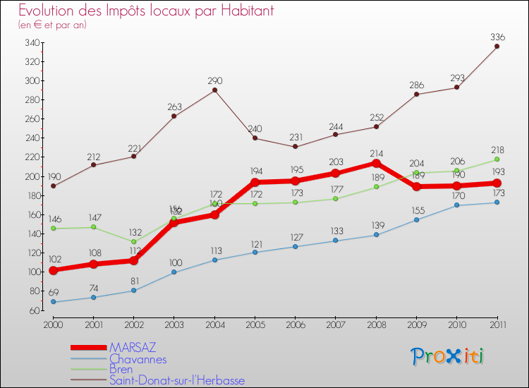 Evolution et montant des impôts locaux par Habitant pour MARSAZ et les communes proches Comparaison des impôts locaux par habitant pour MARSAZ et les communes voisines