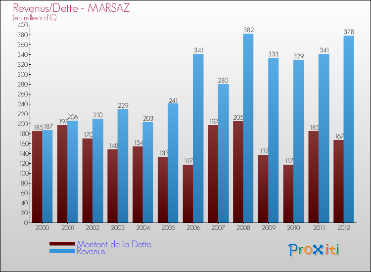 Evolution comparée de la dette et des revenus pour la commune de MARSAZ de 2000 à 2012 Comparaison de la dette et des revenus pour MARSAZ de 2000 à 2012