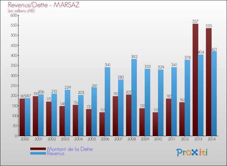 Evolution comparée de la dette et des revenus pour la commune de MARSAZ de 2000 à 2014 Comparaison de la dette et des revenus pour MARSAZ de 2000 à 2014