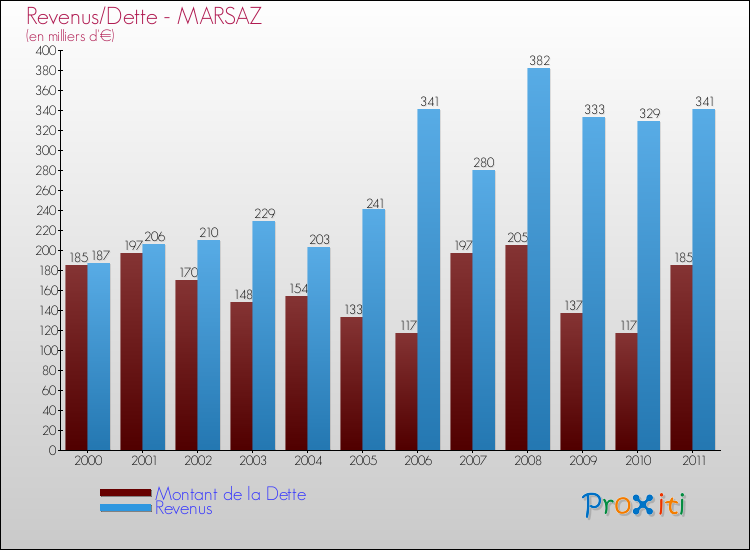 Evolution comparée de la dette et des revenus pour la commune de MARSAZ de 2000 à 2011 Comparaison de la dette et des revenus pour MARSAZ de 2000 à 2011