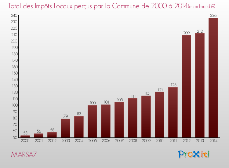 Evolution des Impôts Locaux pour la commune de MARSAZ de 2000 à 2014 Evolution des Impôts Locaux pour MARSAZ de 2000 à 2014