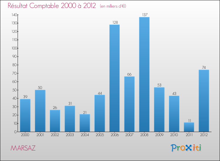 Evolution du résultat comptable pour la commune de MARSAZ de 2000 à 2012 Evolution du résultat comptable pour MARSAZ de 2000 à 2012