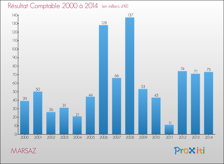 Evolution du résultat comptable pour la commune de MARSAZ de 2000 à 2014 Evolution du résultat comptable pour MARSAZ de 2000 à 2014