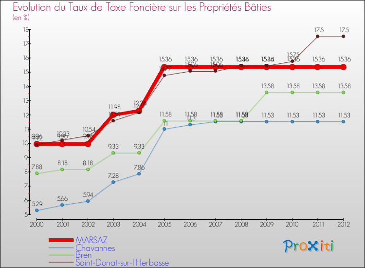 Evolution du taux de la taxe foncière sur le bati pour MARSAZ et les communes proches de 2000 à 2012 Comparaison des taux de taxe foncière sur le bati pour MARSAZ et les communes voisines de 2000 à 2012