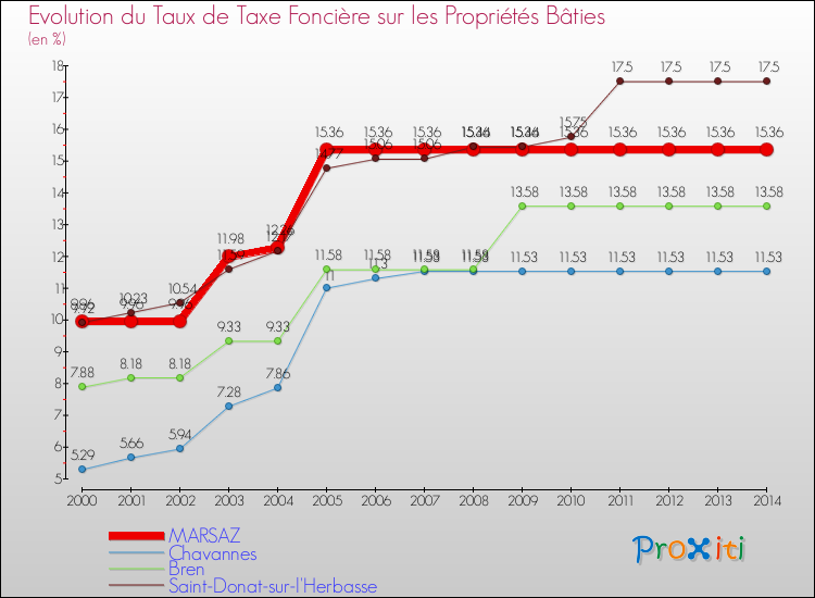 Evolution du taux de la taxe foncière sur le bati pour MARSAZ et les communes proches de 2000 à 2014 Comparaison des taux de taxe foncière sur le bati pour MARSAZ et les communes voisines de 2000 à 2014