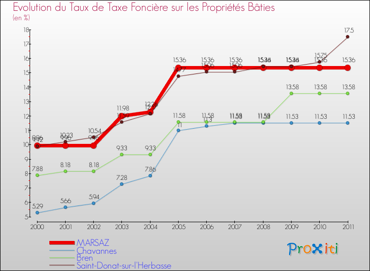 Evolution du taux de la taxe foncière sur le bati pour MARSAZ et les communes proches Comparaison des taux de taxe foncière sur le bati pour MARSAZ et les communes voisines