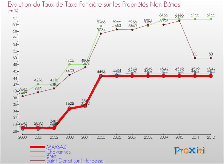 Evolution du taux de la taxe foncière sur les immeubles et terrains non batis pour MARSAZ et les communes proches de 2000 à 2012 Comparaison des taux de la taxe foncière sur les immeubles et terrains non batis pour MARSAZ et les communes voisines de 2000 à 2012