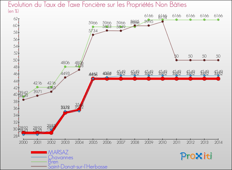 Evolution du taux de la taxe foncière sur les immeubles et terrains non batis pour MARSAZ et les communes proches de 2000 à 2014 Comparaison des taux de la taxe foncière sur les immeubles et terrains non batis pour MARSAZ et les communes voisines de 2000 à 2014