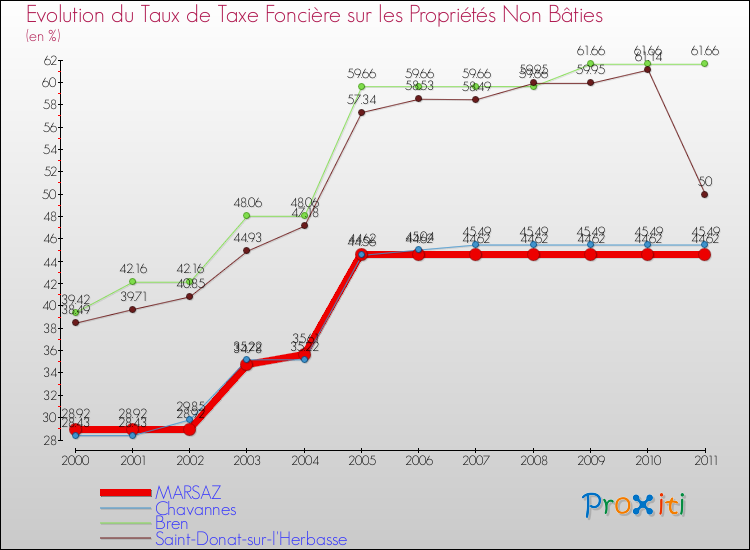 Evolution du taux de la taxe foncière sur les immeubles et terrains non batis pour MARSAZ et les communes proches Comparaison des taux de la taxe foncière sur les immeubles et terrains non batis pour MARSAZ et les communes voisines
