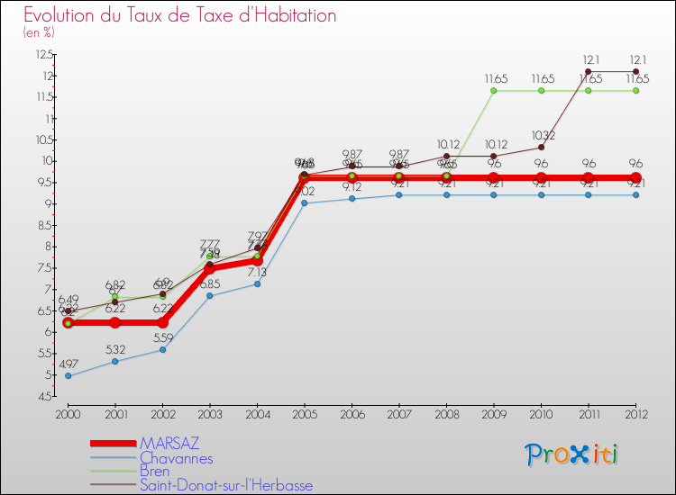 Evolution du taux de la taxe d'habitation pour MARSAZ et les communes proches Comparaison des taux de la taxe d'habitation pour MARSAZ et les communes voisines