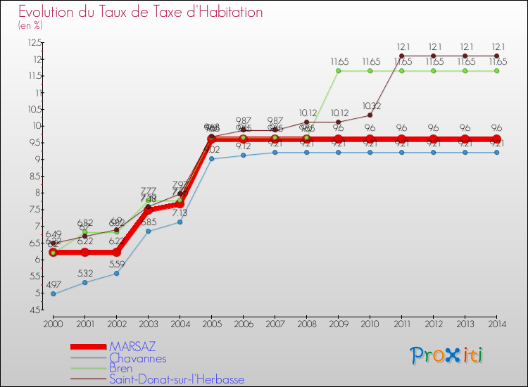 Evolution du taux de la taxe d'habitation pour MARSAZ et les communes proches de 2000 à 2014 Comparaison des taux de la taxe d'habitation pour MARSAZ et les communes voisines de 2000 à 2014