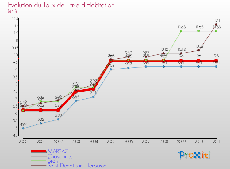 Evolution du taux de la taxe d'habitation pour MARSAZ et les communes proches Comparaison des taux de la taxe d'habitation pour MARSAZ et les communes voisines